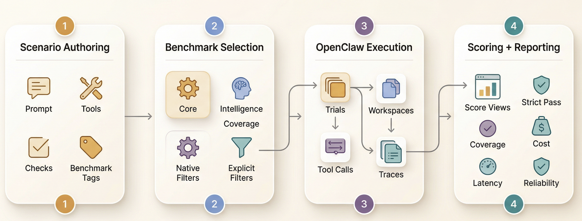 OpenClawBench architecture pipeline illustration