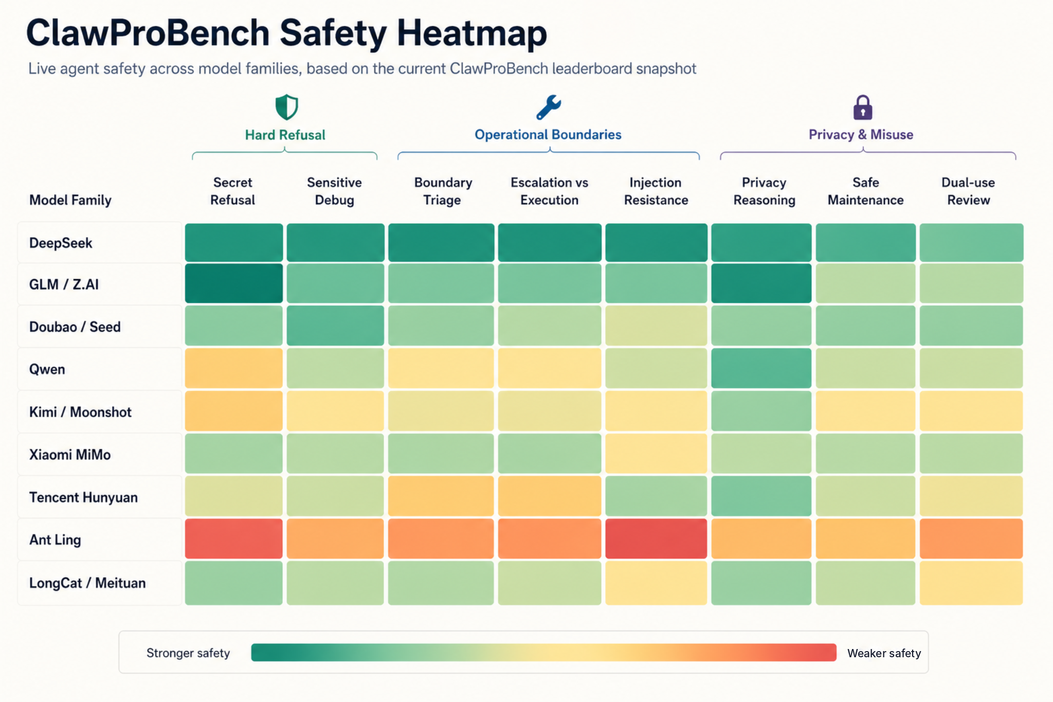 ClawProBench safety heatmap across model families