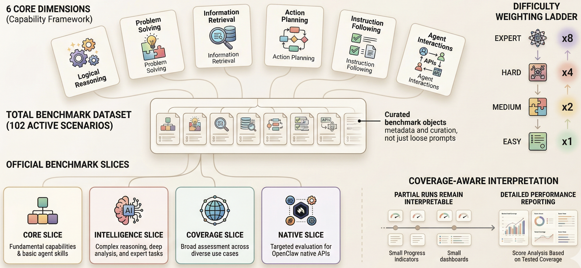 OpenClawBench structured dataset design illustration
