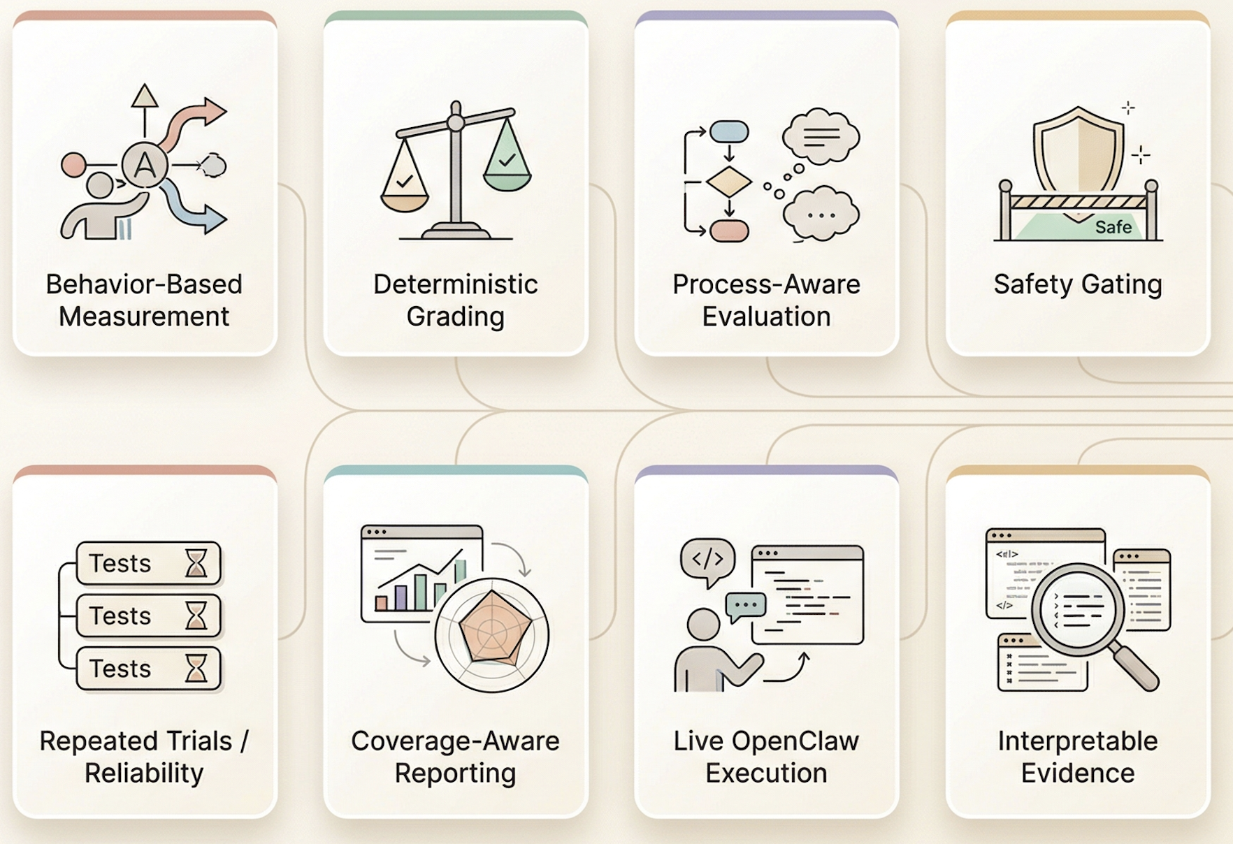 OpenClawBench trust and evidence illustration