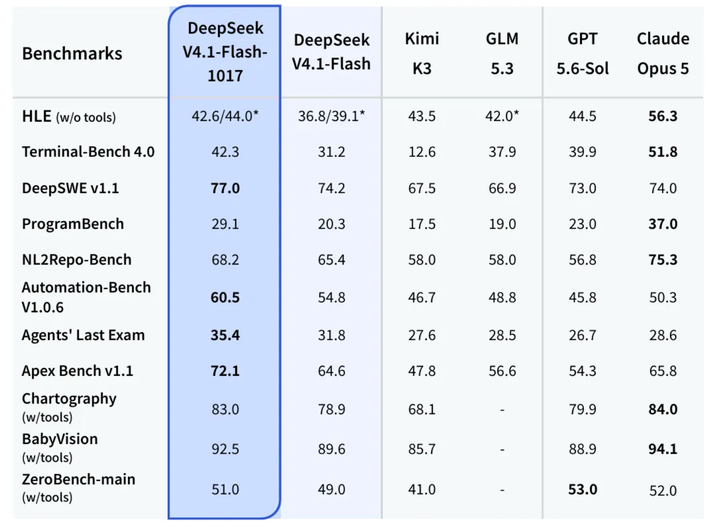 DeepSeek-V4.1-Flash-1017 与前代及竞品的成绩对比表